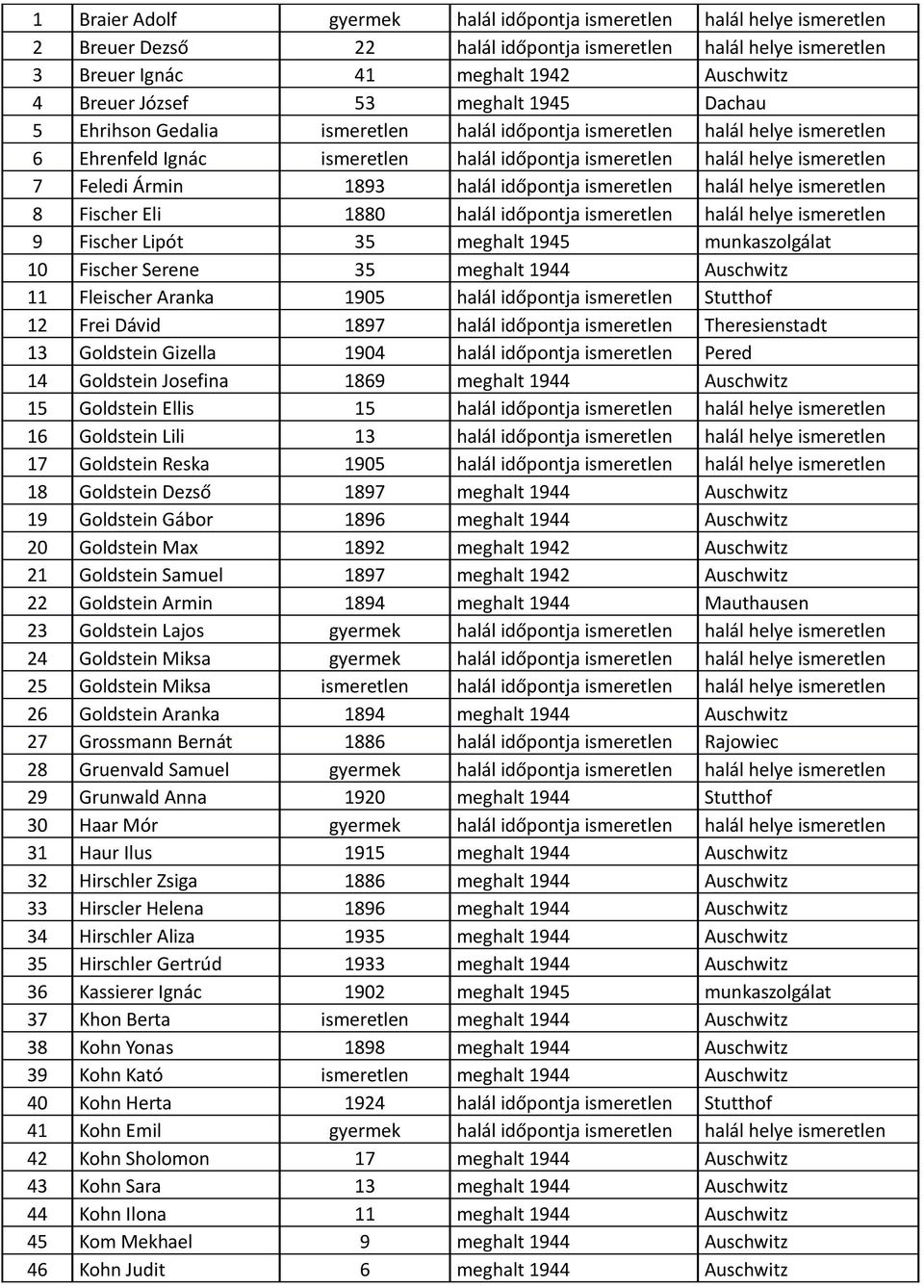 1893 halál időpontja ismeretlen halál helye ismeretlen 8 Fischer Eli 1880 halál időpontja ismeretlen halál helye ismeretlen 9 Fischer Lipót 35 meghalt 1945 munkaszolgálat 10 Fischer Serene 35 meghalt