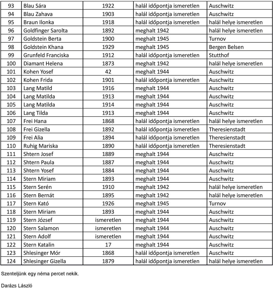 Stutthof 100 Diamant Helena 1873 meghalt 1942 halál helye ismeretlen 101 Kohen Yosef 42 meghalt 1944 Auschwitz 102 Kohen Frida 1901 halál időpontja ismeretlen Auschwitz 103 Lang Matild 1916 meghalt