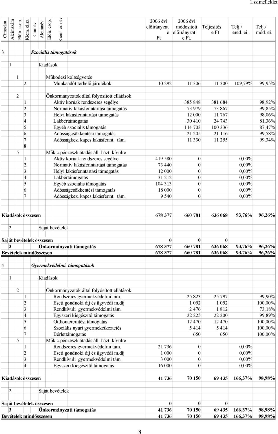 segélye 385 848 381 684 98,92% 2 Normatív lakásfenntartási támogatás 73 979 73 867 99,85% 3 Helyi lakásfenntartási támogatás 12 11 767 98,6% 4 Lakbértámogatás 3 41 24 743 81,36% 5 Egyéb szociális