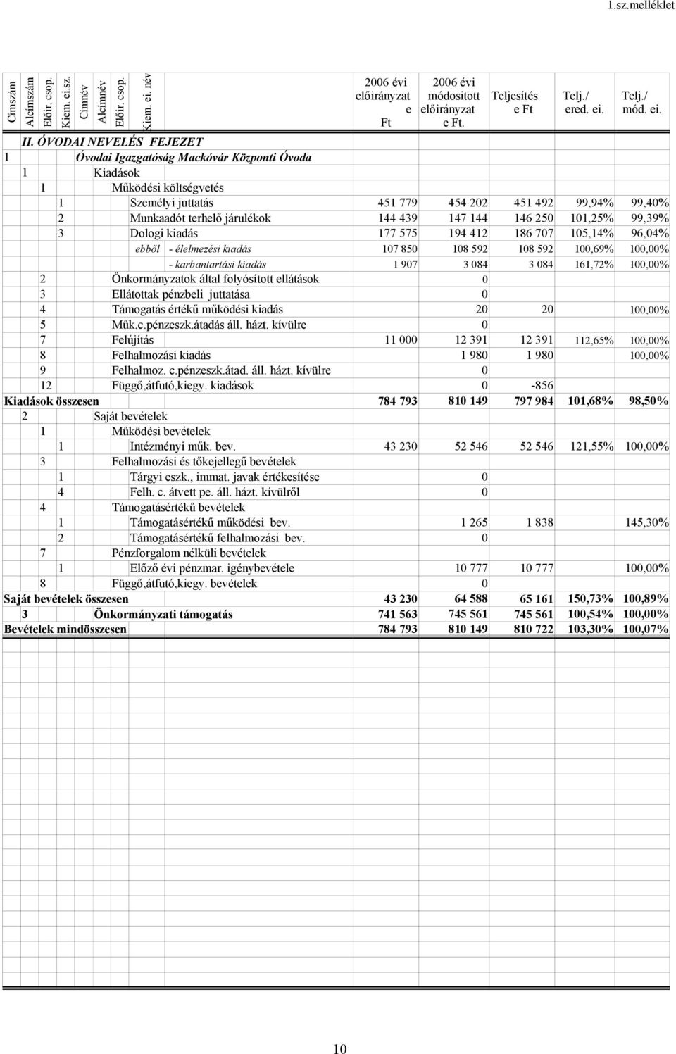 ÓVODAI NEVELÉS FEJEZET 1 Óvodai Igazgatóság Mackóvár Központi Óvoda 1 Kiadások 1 Működési költségvetés 1 Személyi juttatás 451 779 454 22 451 492 99,94% 99,4% 2 Munkaadót terhelő járulékok 144 439