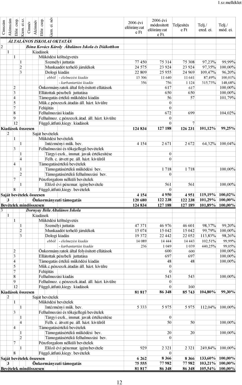 24 575 23 924 23 924 97,35% 1,% 3 Dologi kiadás 22 89 25 955 24 969 19,47% 96,2% ebből - élelmezési kiadás 13 36 11 64 11 641 87,49% 1,1% - karbantartási kiadás 356 756 1 124 315,73% 148,68% 2