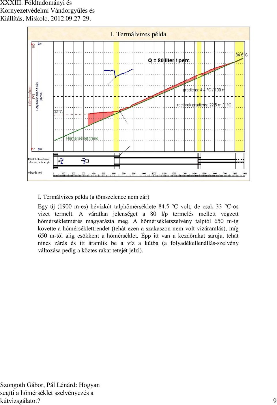 A hőmérsékletszelvény talptól 650 m-ig követte a hőmérséklettrendet (tehát ezen a szakaszon nem volt vízáramlás), míg 650 m-től alig csökkent a