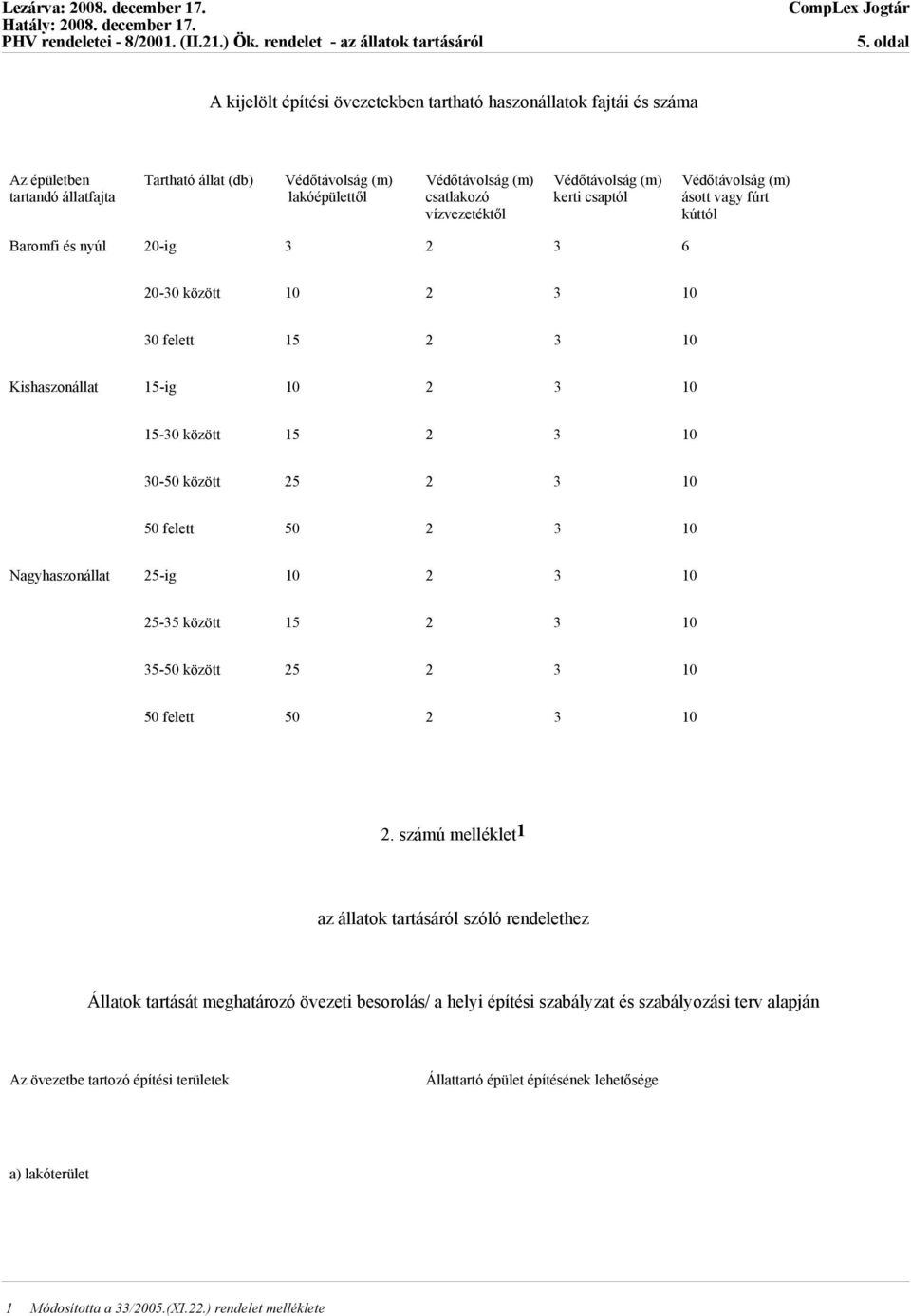 Nagyhaszonállat 25-ig 10 2 3 10 25-35 között 15 2 3 10 35-50 között 25 2 3 10 50 felett 50 2 3 10 2.
