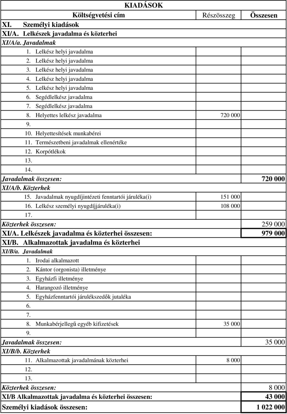 Természetbeni javadalmak ellenértéke 12. Korpótlékok 14. Összesen Javadalmak összesen: 720 000 XI/A/b.