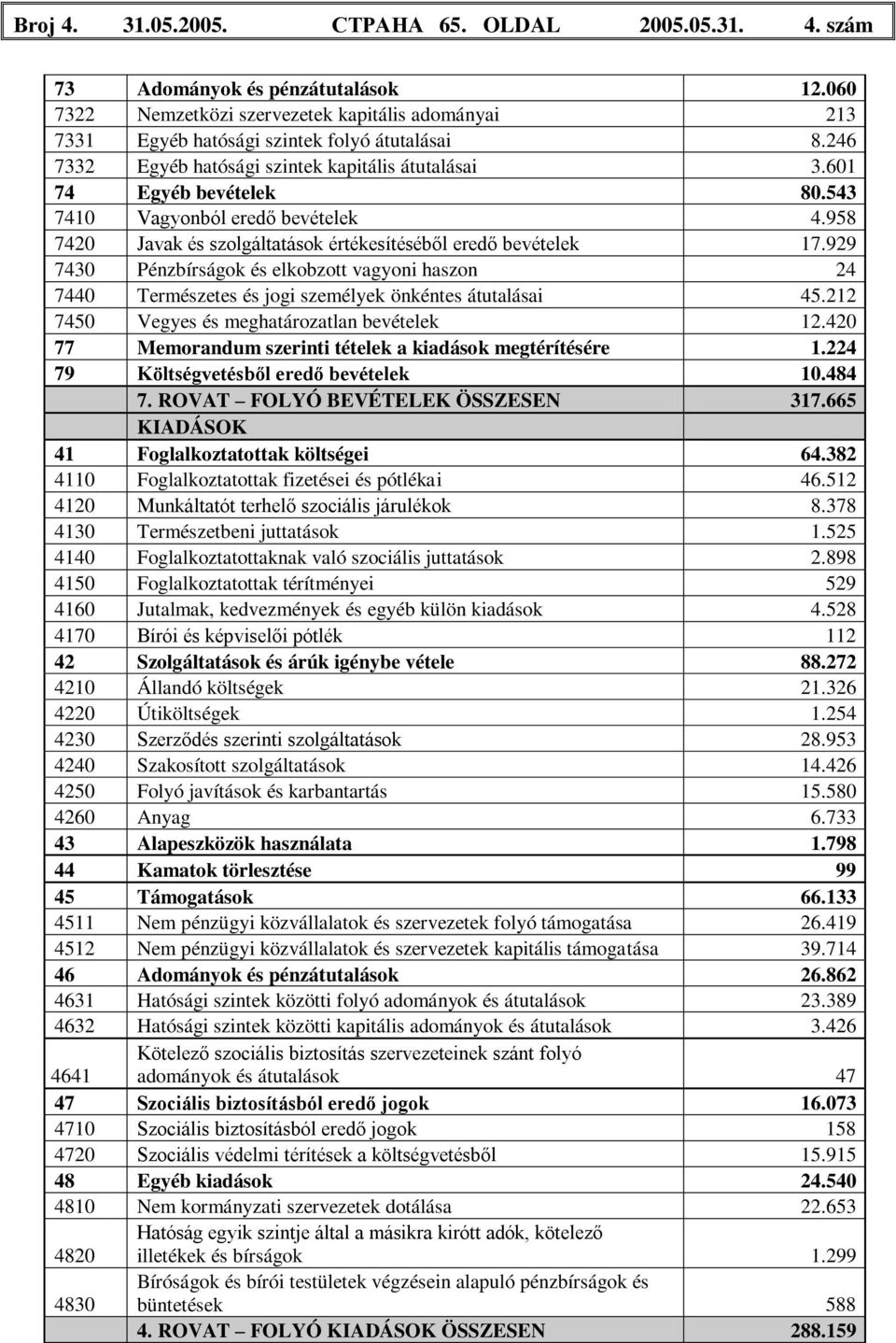 929 7430 Pénzbírságok és elkobzott vagyoni haszon 24 7440 Természetes és jogi személyek önkéntes átutalásai 45.212 7450 Vegyes és meghatározatlan bevételek 12.