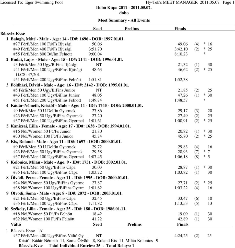 01. #27 Férfi/Men 100 Fú/Fs Ifjúsági 50,06 49,06 (4) *16 #49 Férfi/Men 400 Fú/Fs Ifjúsági 3:51,70 3:42,10 (2) *25 #55 Férfi/Men 800 Bú/Im Felnõtt 9:00,04 8:10,23 * 2 Budai, Lajos - Male - Age: 15 -