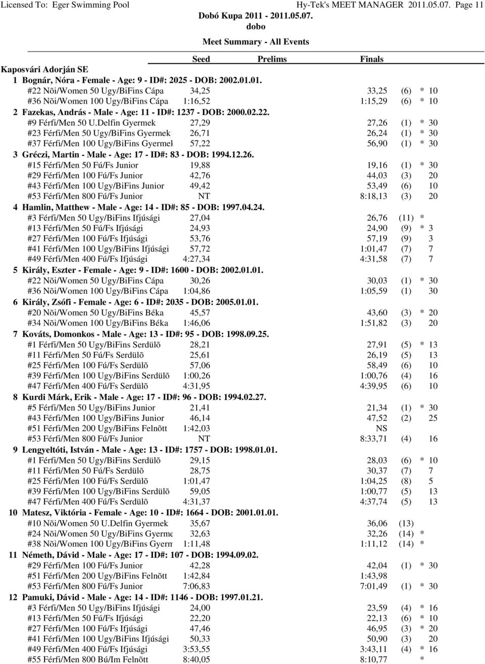 01. #22 Nõi/Women 50 Ugy/BiFins Cápa 34,25 33,25 (6) *10 #36 Nõi/Women 100 Ugy/BiFins Cápa 1:16,52 1:15,29 (6) *10 2 Fazekas, András - Male - Age: 11 - ID#: 1237 - DOB: 2000.02.22. #9 Férfi/Men 50 U.