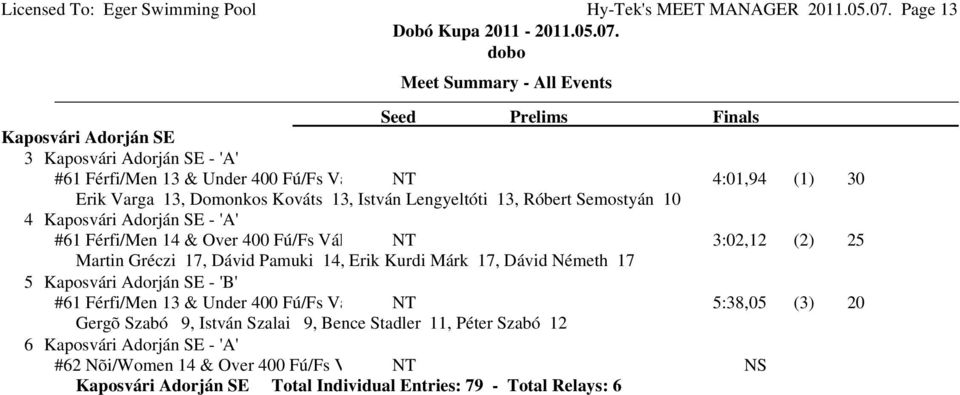 Róbert Semostyán 10 4 Kaposvári Adorján SE - 'A' #61 Férfi/Men 14 & Over 400 Fú/Fs Vál NT 3:02,12 (2) 25 Martin Gréczi 17, Dávid Pamuki 14, Erik Kurdi Márk 17, Dávid Németh 17