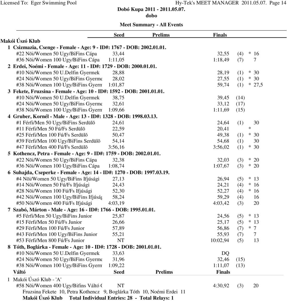 01. #22 Nõi/Women 50 Ugy/BiFins Cápa 33,44 32,55 (4) *16 #36 Nõi/Women 100 Ugy/BiFins Cápa 1:11,05 1:18,49 (7) 7 2 Erdei, Noémi - Female - Age: 11 - ID#: 1729 - DOB: 2000.01.01. #10 Nõi/Women 50 U.