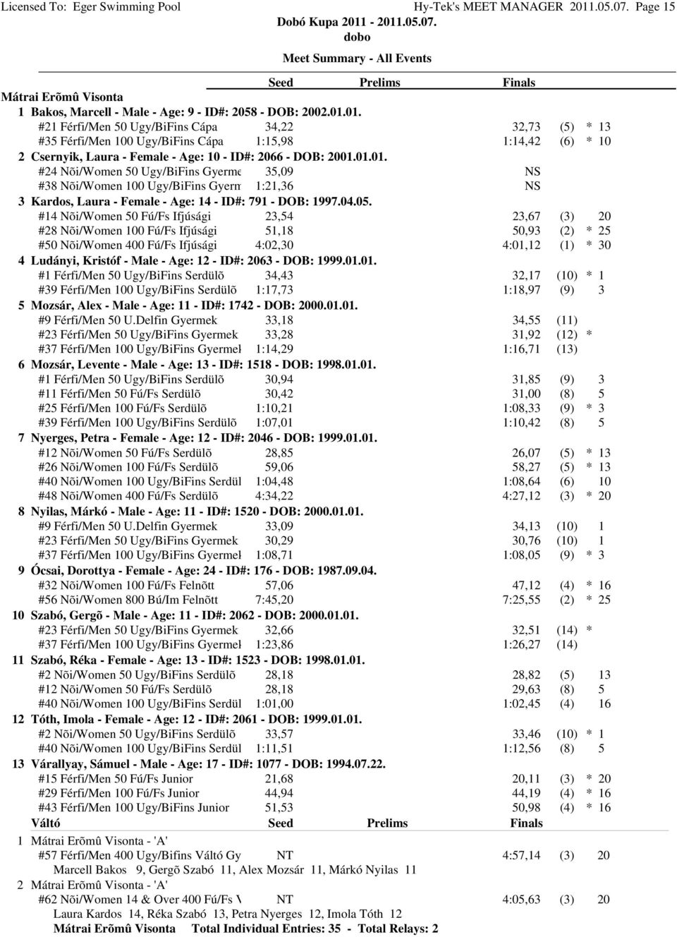 01. #21 Férfi/Men 50 Ugy/BiFins Cápa 34,22 32,73 (5) *13 #35 Férfi/Men 100 Ugy/BiFins Cápa 1:15,98 1:14,42 (6) *10 2 Csernyik, Laura - Female - Age: 10 - ID#: 2066 - DOB: 2001.01.01. #24 Nõi/Women 50 Ugy/BiFins Gyerme 35,09 NS #38 Nõi/Women 100 Ugy/BiFins Gyerm 1:21,36 NS 3 Kardos, Laura - Female - Age: 14 - ID#: 791 - DOB: 1997.