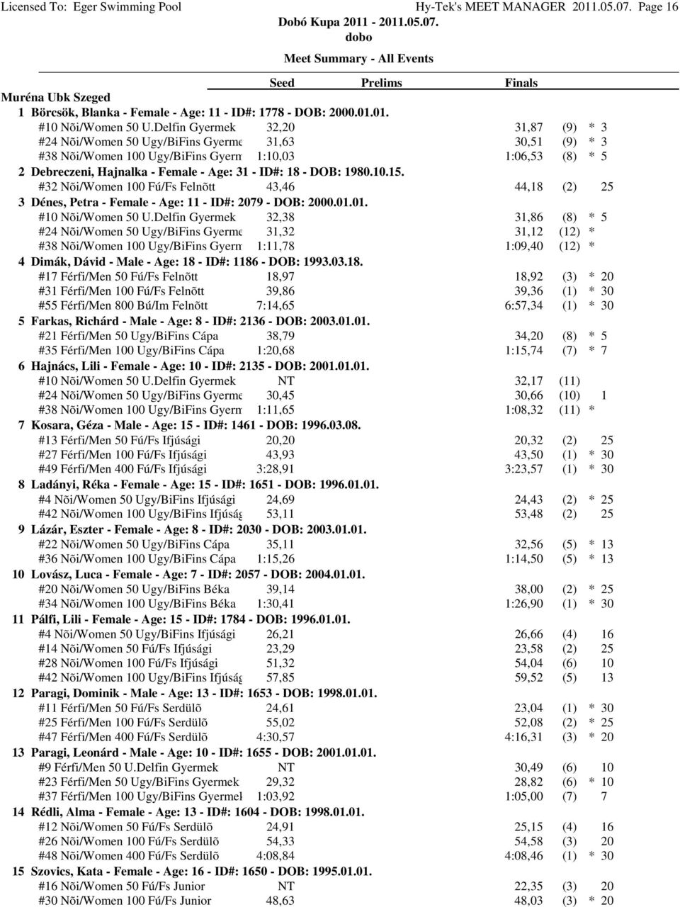 DOB: 1980.10.15. #32 Nõi/Women 100 Fú/Fs Felnõtt 43,46 44,18 (2) 25 3 Dénes, Petra - Female - Age: 11 - ID#: 2079 - DOB: 2000.01.01. #10 Nõi/Women 50 U.