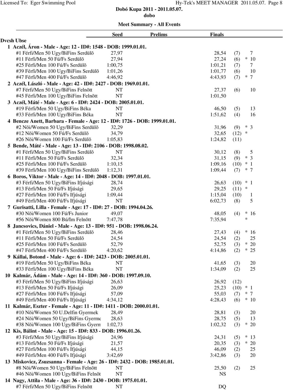 01. #1 Férfi/Men 50 Ugy/BiFins Serdülõ 27,97 28,54 (7) 7 #11 Férfi/Men 50 Fú/Fs Serdülõ 27,94 27,24 (6) *10 #25 Férfi/Men 100 Fú/Fs Serdülõ 1:00,75 1:01,21 (7) 7 #39 Férfi/Men 100 Ugy/BiFins Serdülõ