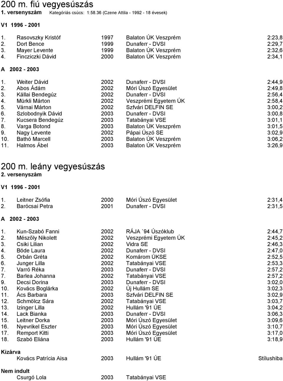 Kállai Bendegúz 2002 Dunaferr - DVSI 2:56,4 4. Mürkli Márton 2002 Veszprémi Egyetem ÚK 2:58,4 5. Várnai Márton 2002 Szfvári DELFIN SE 3:00,2 6. Szlobodnyik Dávid 2003 Dunaferr - DVSI 3:00,8 7.