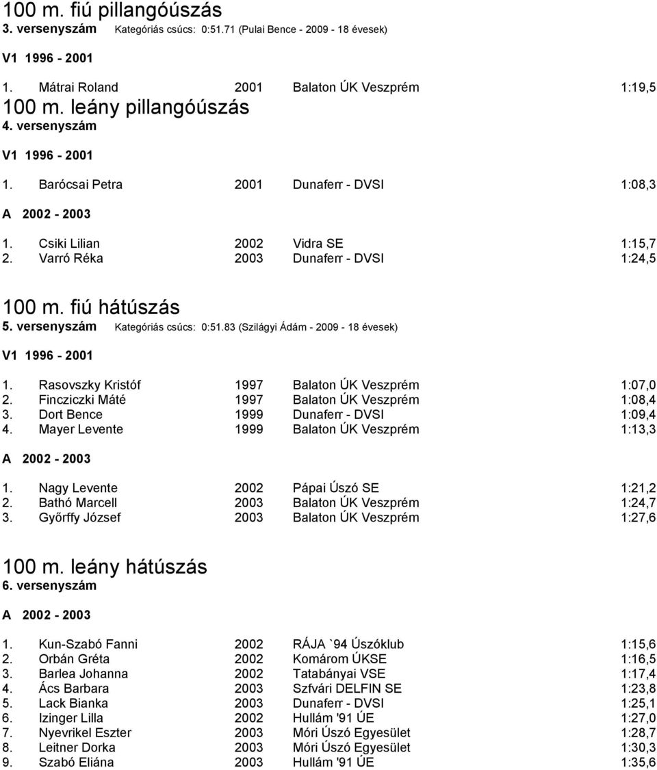 83 (Szilágyi Ádám - 2009-18 évesek) 1. Rasovszky Kristóf 1997 Balaton ÚK Veszprém 1:07,0 2. Fincziczki Máté 1997 Balaton ÚK Veszprém 1:08,4 3. Dort Bence 1999 Dunaferr - DVSI 1:09,4 4.