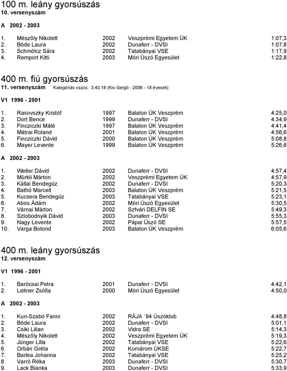 Dort Bence 1999 Dunaferr - DVSI 4:34,9 3. Fincziczki Máté 1997 Balaton ÚK Veszprém 4:41,4 4. Mátrai Roland 2001 Balaton ÚK Veszprém 4:56,6 5. Fincziczki Dávid 2000 Balaton ÚK Veszprém 5:08,8 6.