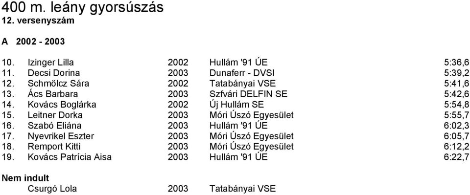 Leitner Dorka 2003 Móri Úszó Egyesület 5:55,7 16. Szabó Eliána 2003 Hullám '91 ÚE 6:02,3 17.