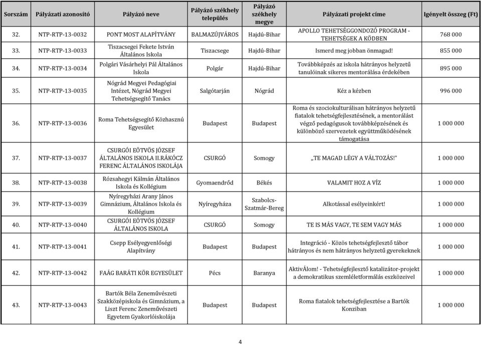 855 000 Polgár Hajdú-Bihar Továbbképzés az iskola hátrányos helyzetű tanulóinak sikeres mentorálása érdekében 895 000 35. NTP-RTP-13-0035 36. NTP-RTP-13-0036 37. NTP-RTP-13-0037 38.