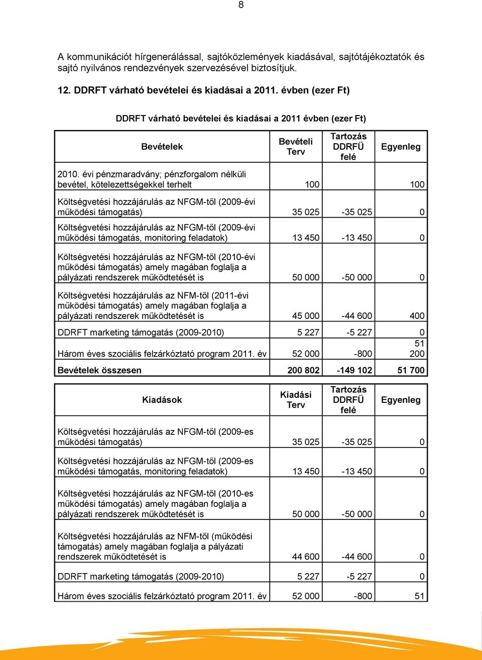 évi pénzmaradvány; pénzforgalom nélküli bevétel, kötelezettségekkel terhelt 100 100 Költségvetési hozzájárulás az NFGM-től (2009-évi működési támogatás) 35 025-35 025 0 Költségvetési hozzájárulás az