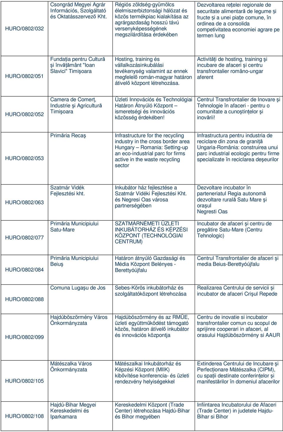 alimentară de legume și fructe și a unei piațe comune, în ordinea de a consolida competivitatea economiei agrare pe termen lung HURO/0802/051 Fundaţia pentru Cultură şi învăţământ "Ioan Slavici"