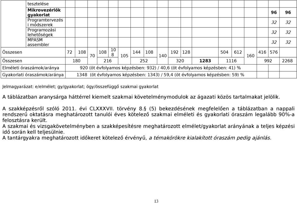 képzésben: 1343) / 59,4 (öt évfolyamos képzésben: 59) % Jelmagyarázat: e/elmélet; gy/gyakorlat; ögy/összefüggő szakmai gyakorlat A táblázatban aranysárga háttérrel kiemelt szakmai követelménymodulok