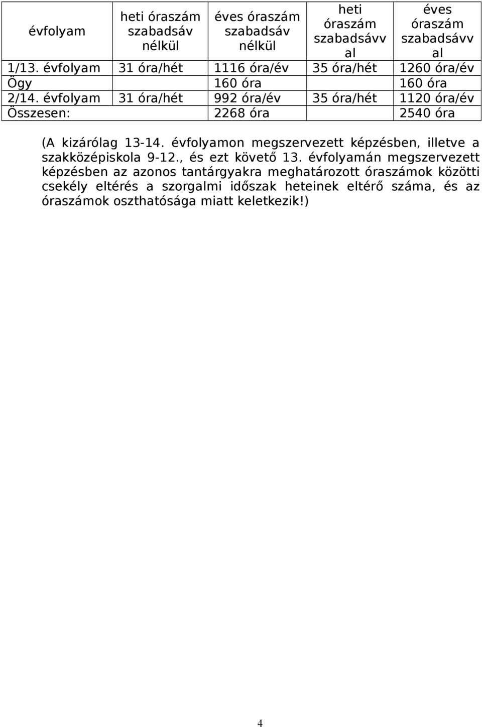 évfolyam 31 óra/hét 992 óra/év 35 óra/hét 1120 óra/év Összesen: 2268 óra 2540 óra (A kizárólag 13-14.