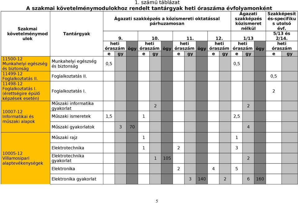 (érettségire épülő képzések esetén) 10007-12 Informatikai és műszaki alapok Tantárgyak Munkahelyi egészség és biztonság Szakképesít és-specifiku s utolsó évf. 9. 10. 11. 12. 1/13 5/13 és 2/14.
