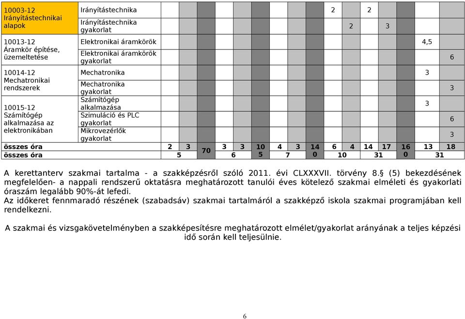 összes óra 2 3 3 3 10 4 3 14 6 4 14 17 16 13 18 70 összes óra 5 6 5 7 0 10 31 0 31 A kerettanterv szakmai tartalma - a szakképzésről szóló 2011. évi CLXXXVII. törvény 8.