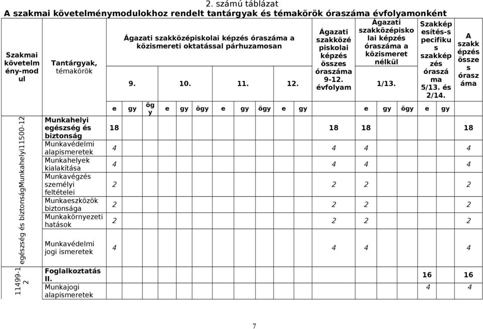 alapismeretek Munkahelyek kialakítása Munkavégzés személyi feltételei Munkaeszközök biztonsága Munkakörnyezeti hatások Munkavédelmi jogi ismeretek Foglalkoztatás II.