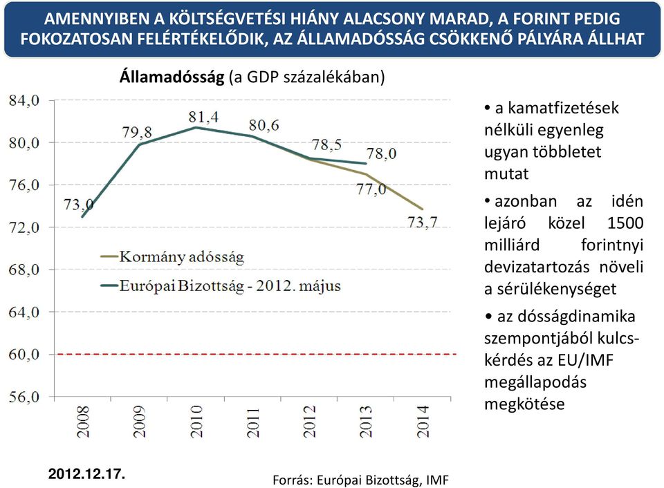 ugyan többletet mutat azonban az idén lejáró közel 1500 milliárd forintnyi devizatartozás növeli a