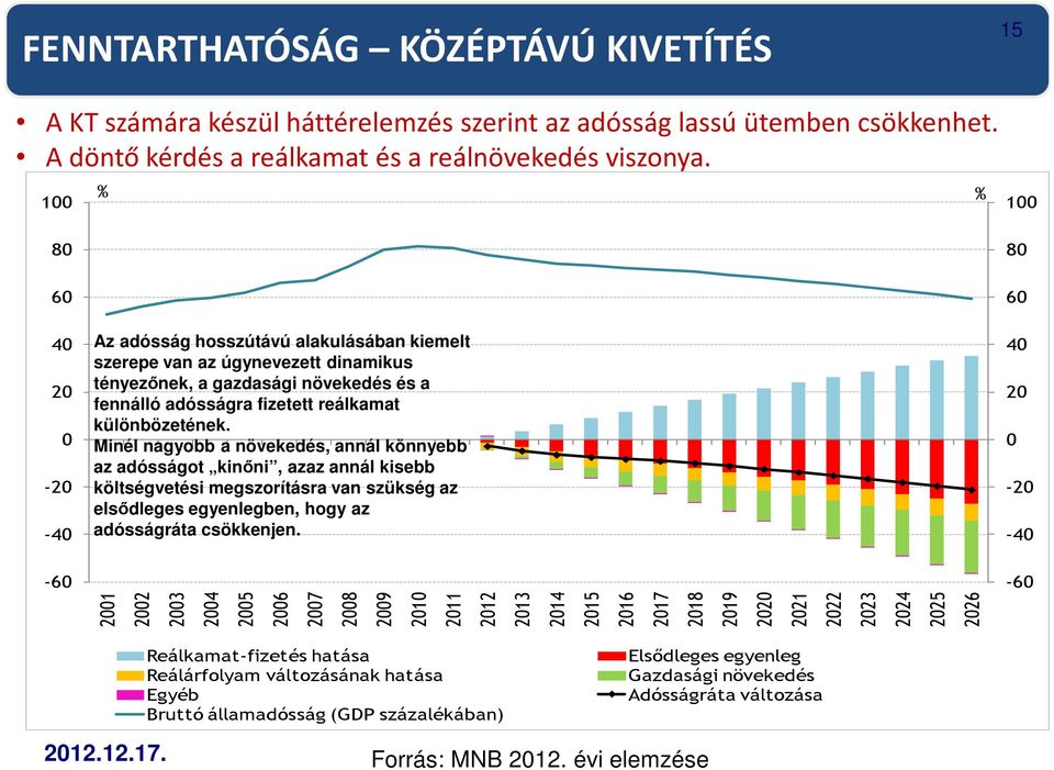 különbözetének. Minél nagyobb a növekedés, annál könnyebb az adósságot kinőni, azaz annál kisebb költségvetési megszorításra van szükség az elsődleges egyenlegben, hogy az adósságráta csökkenjen.