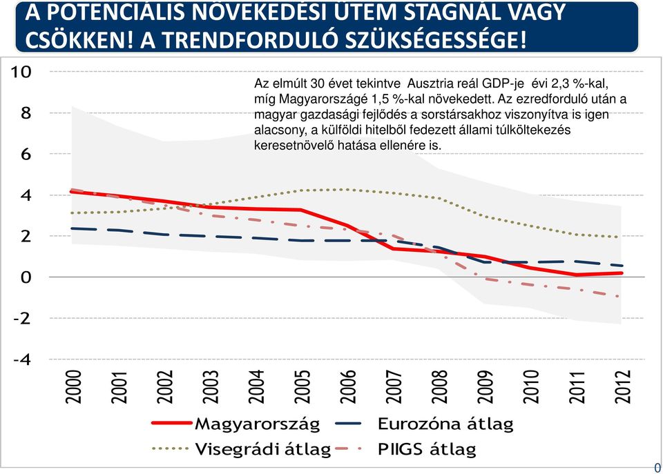 Az ezredforduló után a magyar gazdasági fejlődés a sorstársakhoz viszonyítva is igen alacsony, a külföldi hitelből fedezett