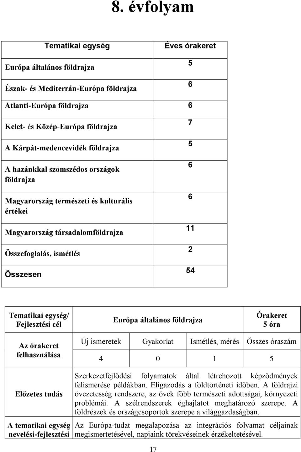 Fejlesztési cél Európa általános földrajza Órakeret 5 óra Az órakeret felhasználása Előzetes tudás A tematikai egység nevelési-fejlesztési Új ismeretek Gyakorlat Ismétlés, mérés Összes óraszám 4 0 1