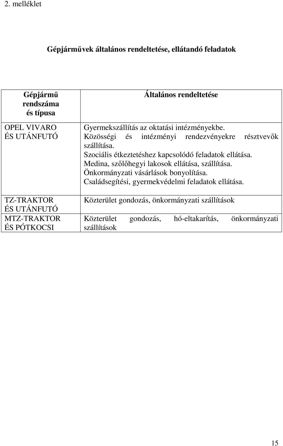 Közösségi és intézményi rendezvényekre résztvevők szállítása. Szociális étkeztetéshez kapcsolódó feladatok ellátása.