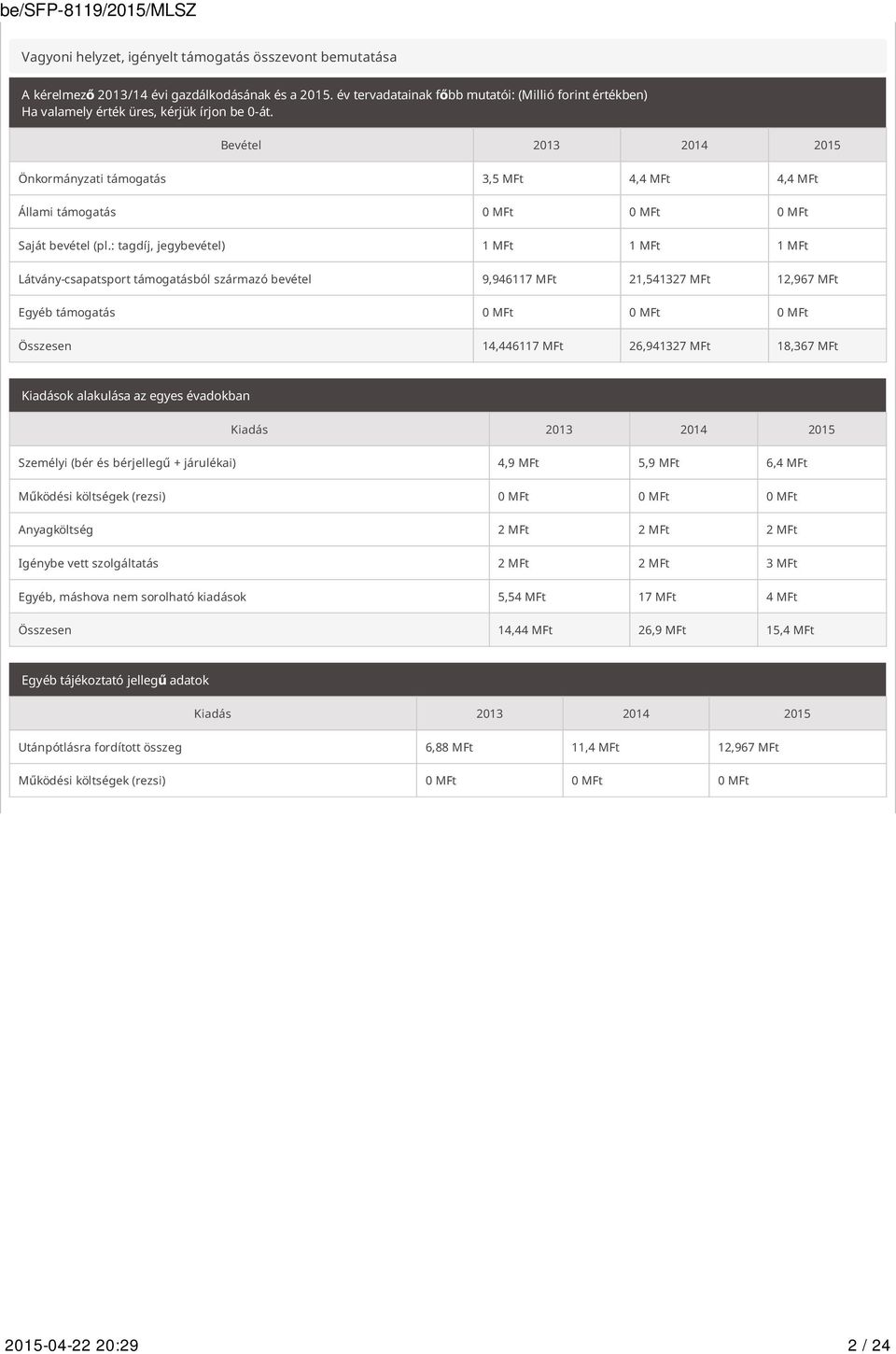 Bevétel 2013 2014 2015 Önkormányzati támogatás 3,5 MFt 4,4 MFt 4,4 MFt Állami támogatás 0 MFt 0 MFt 0 MFt Saját bevétel (pl.