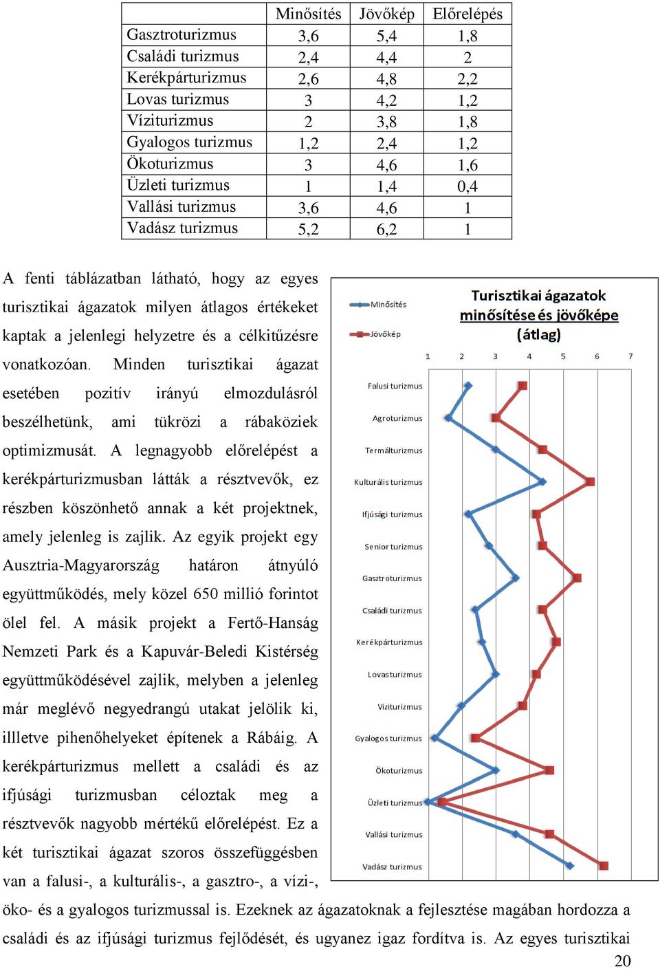 jelenlegi helyzetre és a célkitűzésre vonatkozóan. Minden turisztikai ágazat esetében pozitív irányú elmozdulásról beszélhetünk, ami tükrözi a rábaköziek optimizmusát.