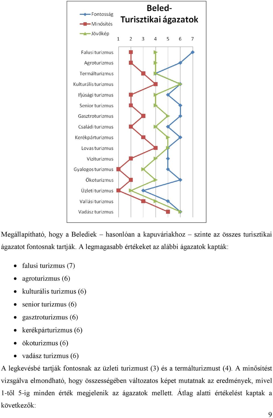 kerékpárturizmus (6) ökoturizmus (6) vadász turizmus (6) A legkevésbé tartják fontosnak az üzleti turizmust (3) és a termálturizmust (4).