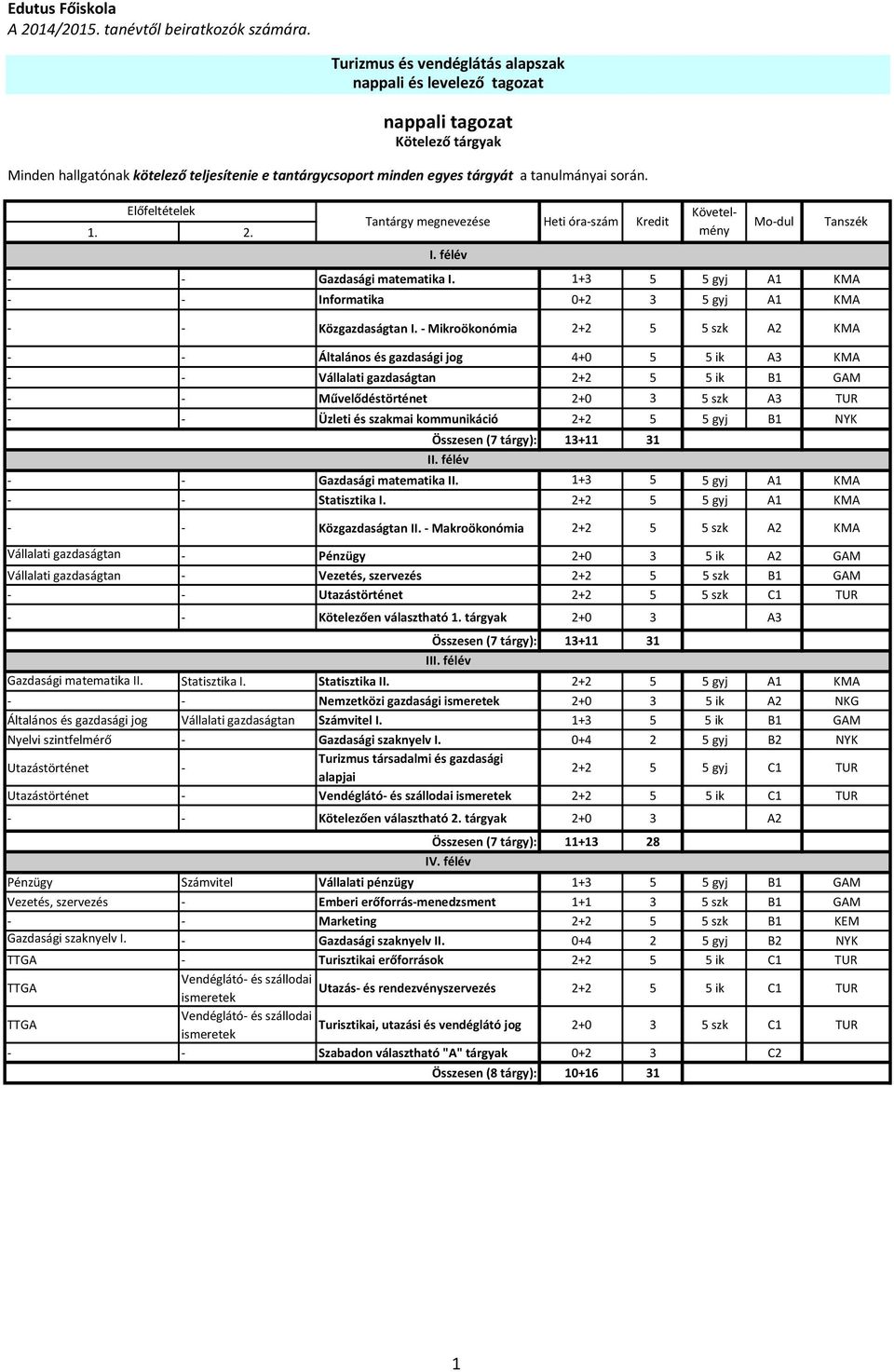 Heti óra-szám - - Gazdasági matematika I. 1+3 5 5 gyj A1 KMA - - Informatika 0+2 3 5 gyj A1 KMA - - Közgazdaságtan I.