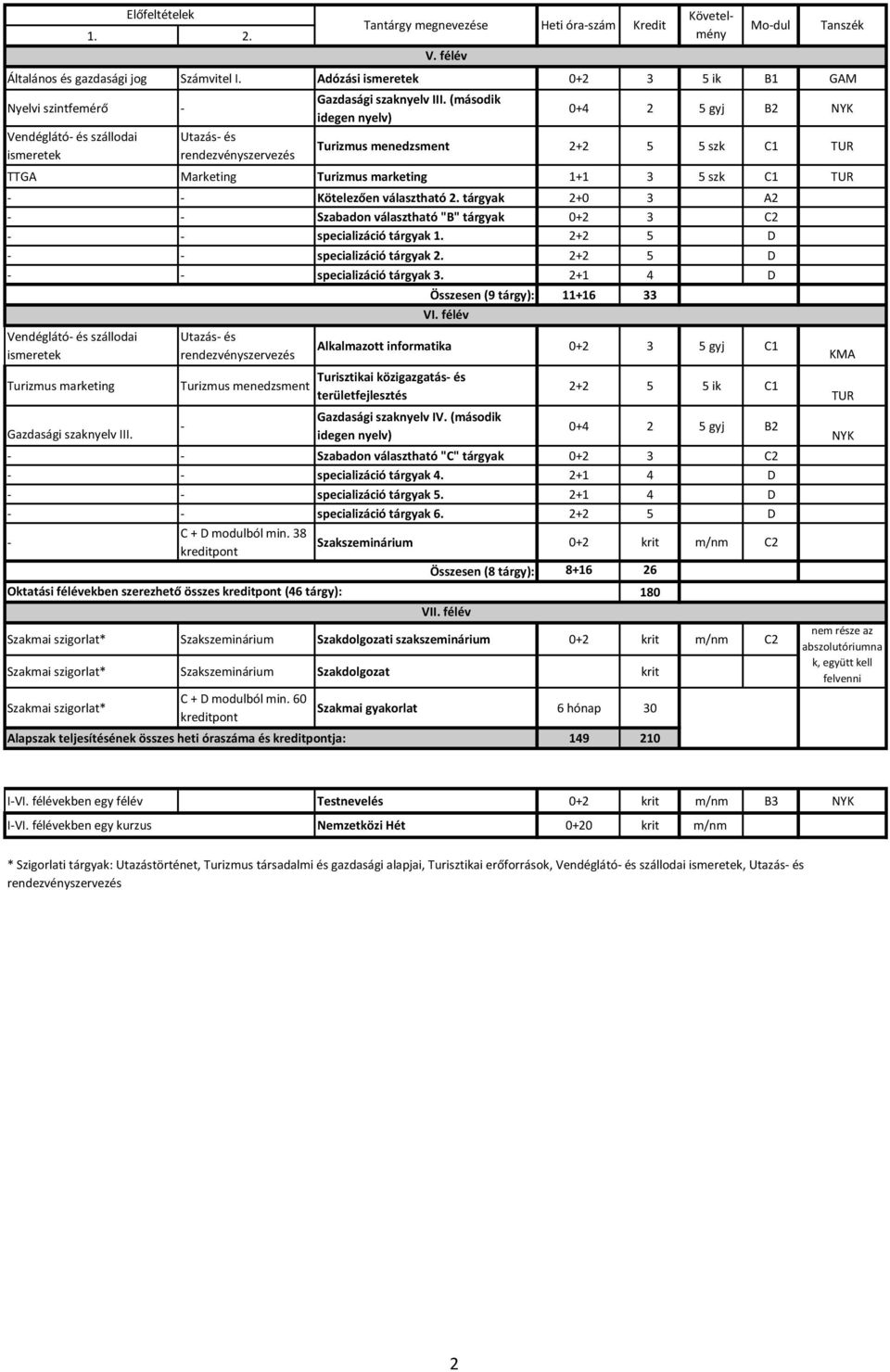 tárgyak 2+0 3 A2 - - Szabadon választható "B" tárgyak 0+2 3 C2 - - specializáció tárgyak 1. 2+2 5 D - - specializáció tárgyak 2. 2+2 5 D - - specializáció tárgyak 3.