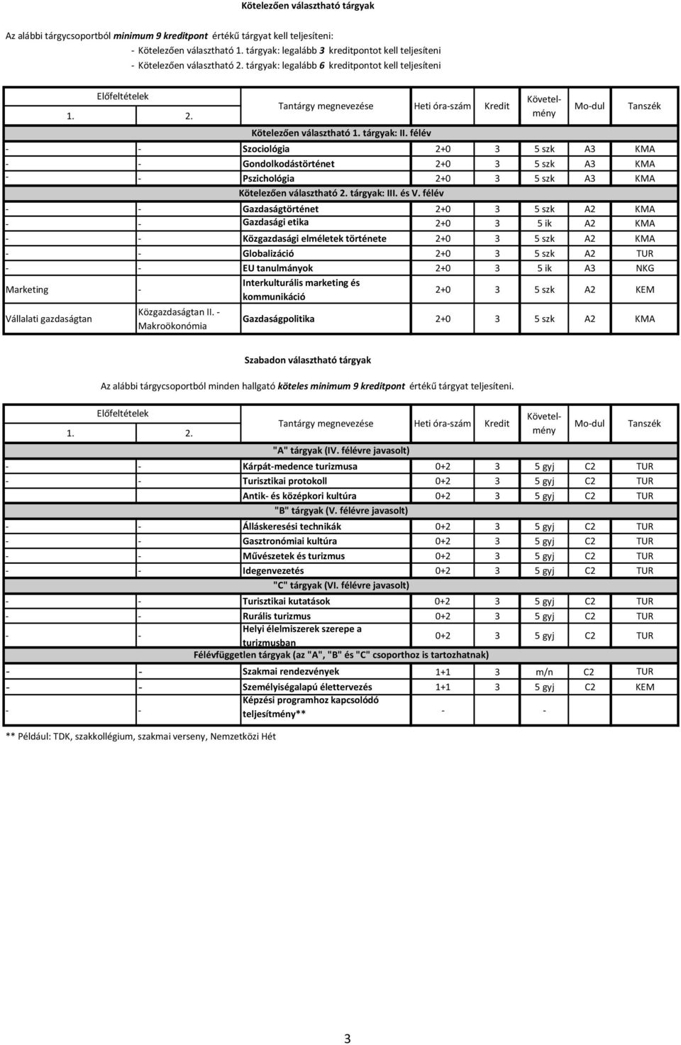 tárgyak: legalább 6 kreditpontot kell teljesíteni - - Szociológia 2+0 3 5 szk A3 KMA - - Gondolkodástörténet 2+0 3 5 szk A3 KMA - - Pszichológia 2+0 3 5 szk A3 KMA - - Gazdaságtörténet 2+0 3 5 szk A2