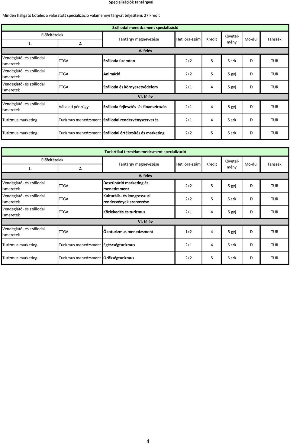 Szállodai 2+1 4 5 szk D TUR Turizmus marketing Turizmus menedzsment Szállodai értékesítés és marketing 2+2 5 5 szk D TUR Turisztikai termékmenedzsment specializáció Desztináció marketing és