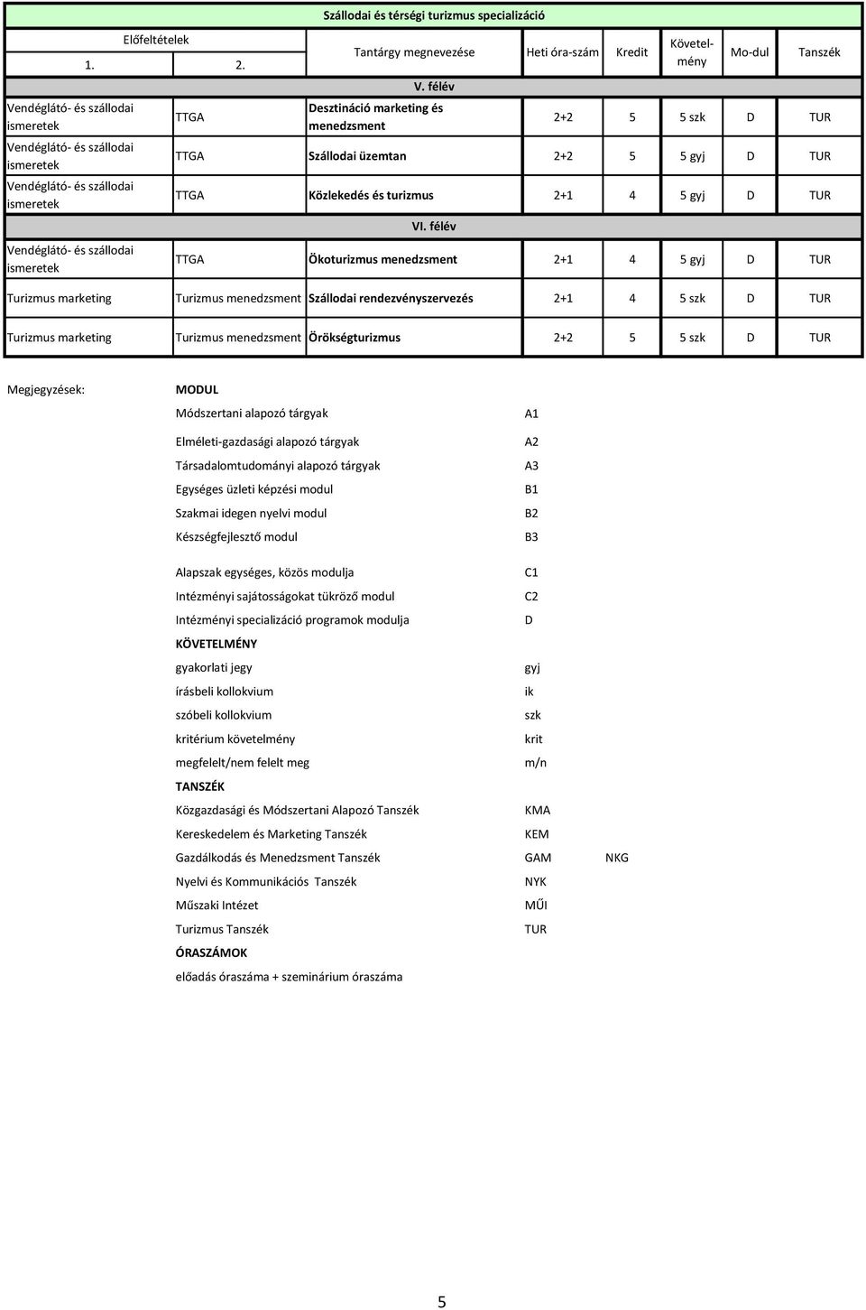 MODUL Módszertani alapozó tárgyak Elméleti-gazdasági alapozó tárgyak Társadalomtudományi alapozó tárgyak Egységes üzleti képzési modul Szakmai idegen nyelvi modul Készségfejlesztő modul A1 A2 A3 B1