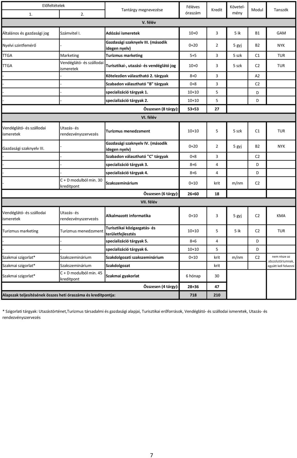 tárgyak 8+0 3 A2 - - Szabadon választható "B" tárgyak 0+8 3 C2 - - specializáció tárgyak 1. 10+10 5 D - - specializáció tárgyak 2.