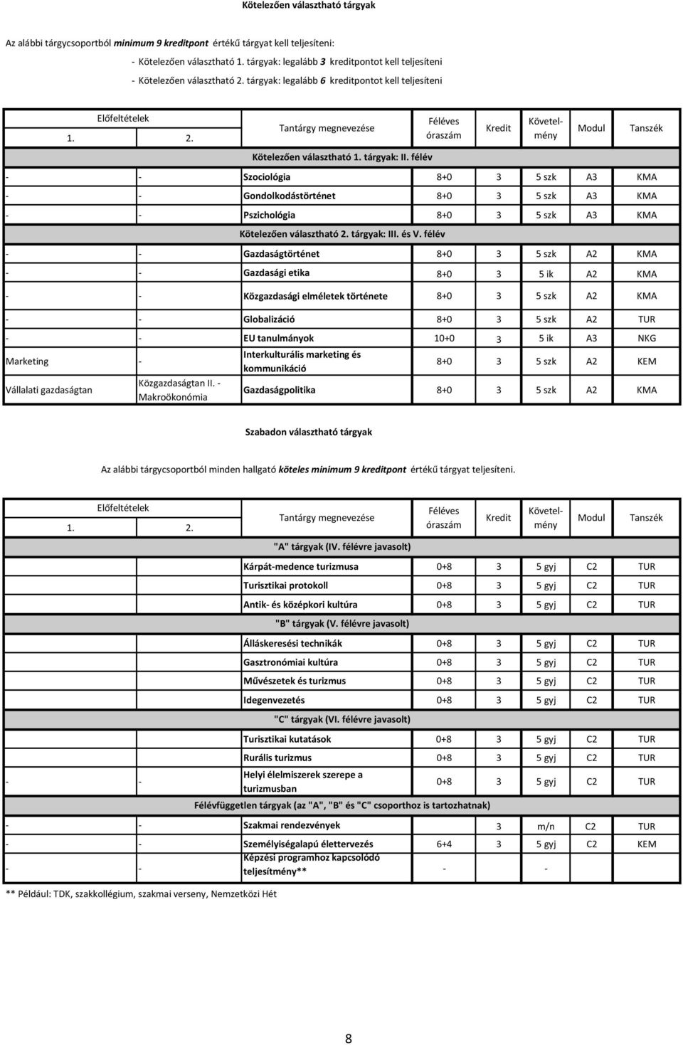 tárgyak: legalább 6 kreditpontot kell teljesíteni - - Szociológia 8+0 3 5 szk A3 KMA - - Gondolkodástörténet 8+0 3 5 szk A3 KMA - - Pszichológia 8+0 3 5 szk A3 KMA - - Gazdaságtörténet 8+0 3 5 szk A2