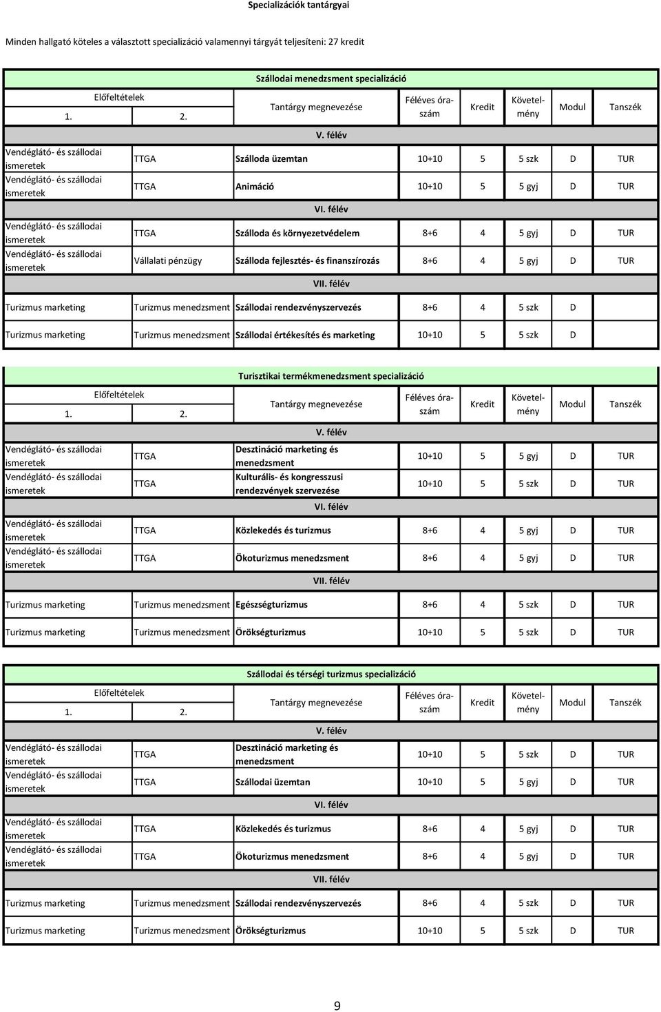 félév Turizmus marketing Turizmus menedzsment Szállodai 8+6 4 5 szk D Turizmus marketing Turizmus menedzsment Szállodai értékesítés és marketing 10+10 5 5 szk D Turisztikai termékmenedzsment