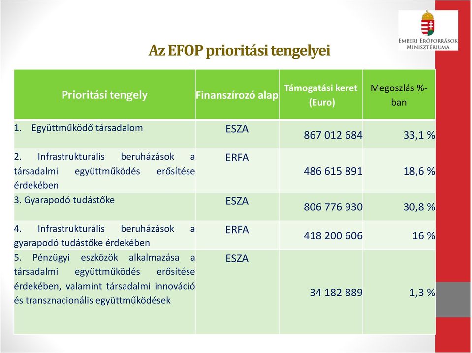 Gyarapodó tudástőke ESZA 867 012 684 33,1 % 486 615 891 18,6% 806 776 930 30,8 % 4.