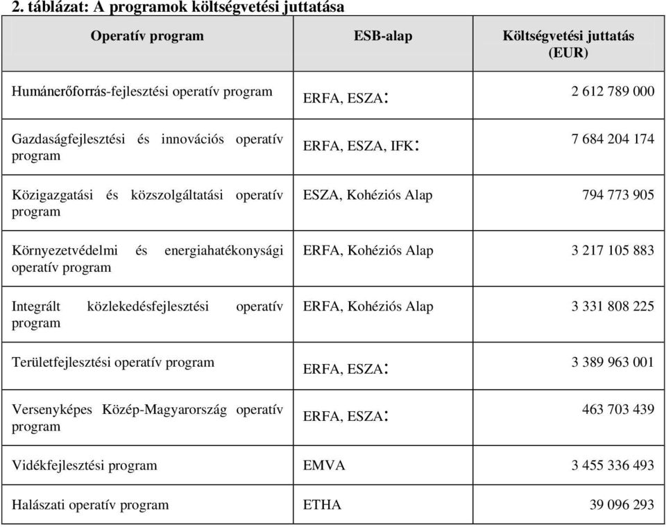 Integrált közlekedésfejlesztési operatív ESZA, Kohéziós Alap 794 773 905 ERFA, Kohéziós Alap 3 217 105 883 ERFA, Kohéziós Alap 3 331 808 225 Területfejlesztési