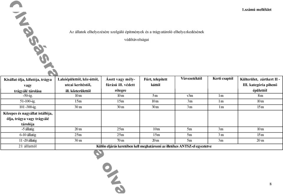 közterülettől -50-ig. 10 m 10 m 5 m v3m 1 m 8 m 51-100-ig. 15m 15m 10 m 3m 1 m 10 m 101-300-ig.