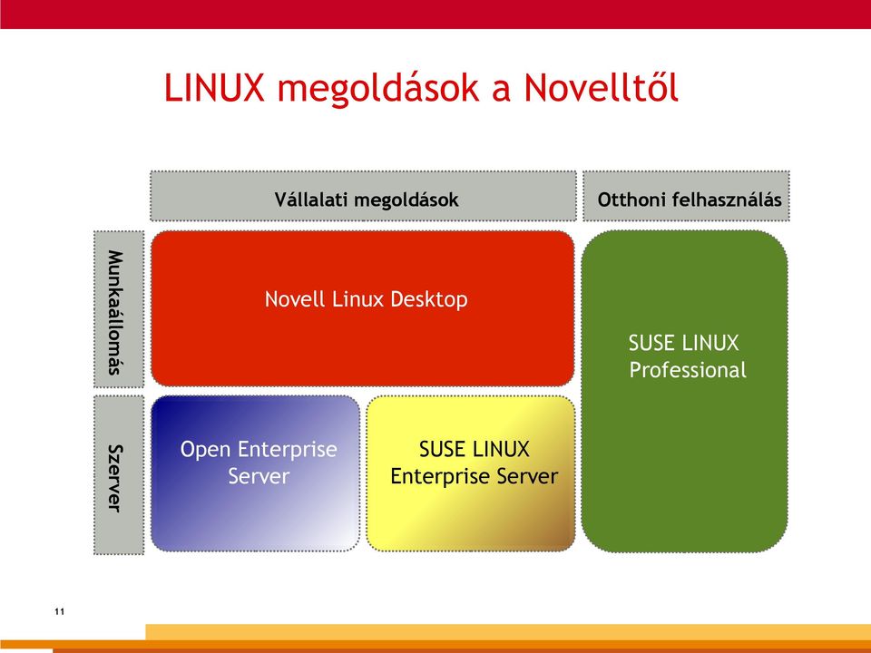 felhasználás Novell Linux Desktop SUSE LINUX