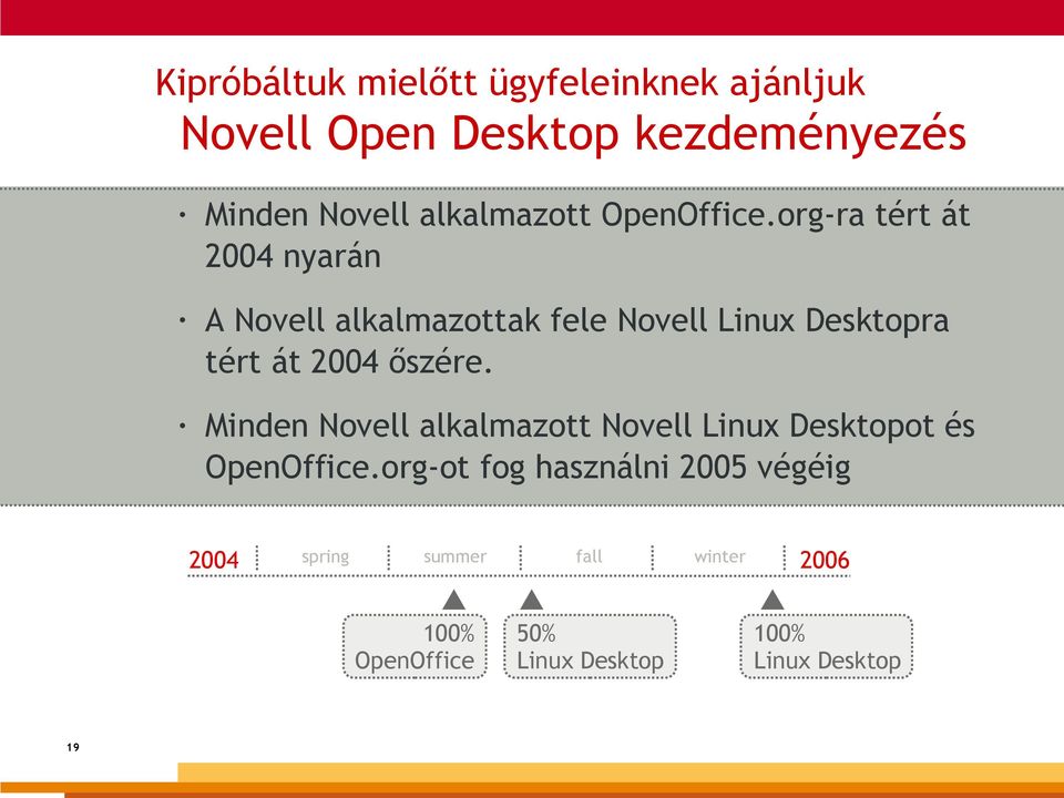 org-ra tért át 2004 nyarán A Novell alkalmazottak fele Novell Linux Desktopra tért át 2004 őszére.