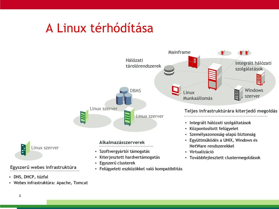 kompatibilitás Integrált hálózati szolgálatások Linux Munkaállomás Windows szerver Teljes infrastruktúrára kiterjedő megoldás Integrált hálózati szolgáltatások